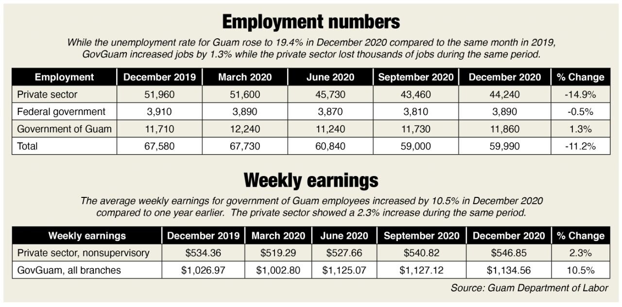 Guam Unemployment Numbers, Weekly Earnings